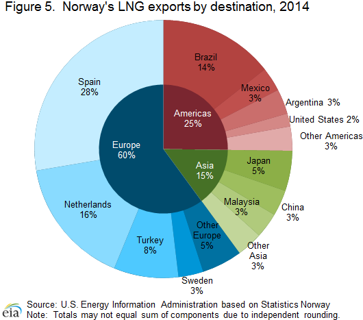 какое место занимает норвегия по добыче нефти