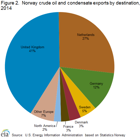 какое место занимает норвегия по добыче нефти
