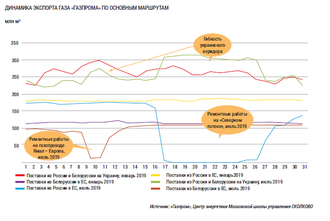 Динамика экспорта газа «Газпрома» по основным маршрутам.jpg