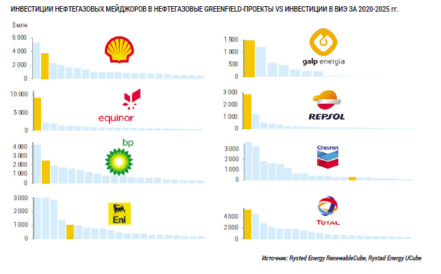 Инвестиции нефтегазовых мейджоров в нефтегазовые «гринфилд» проекты vs инвестиции в ВИЭ за 2020-2025 гг.