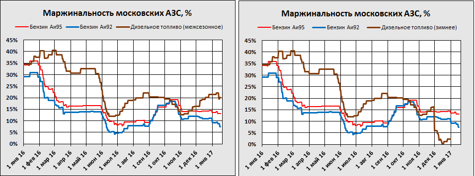 Маржинальность московских АЗС за 2016 год Маржинальность московских АЗС за 2016 год