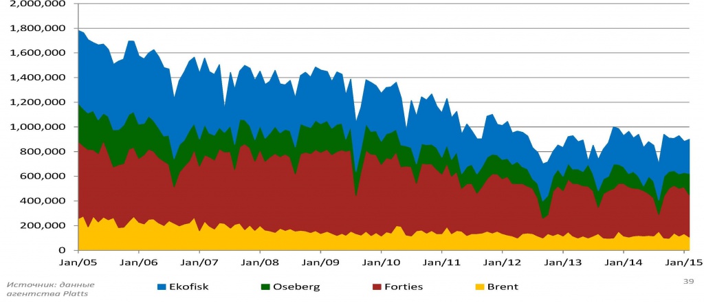 Ежемесячная добыча нефти марки BFOE