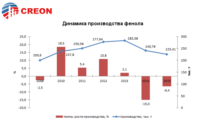 Динамика производства фенола