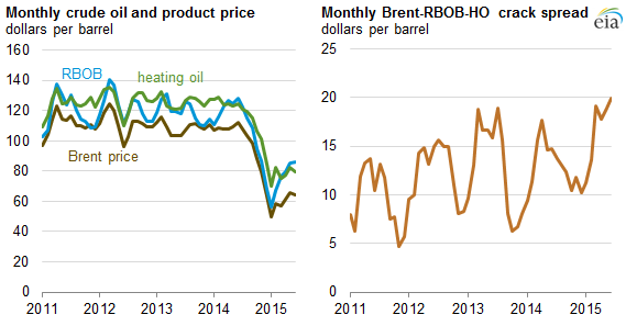 Ежемесячная цена на нефть и нефтепродукты и Ежемесячный Brent-RBOB-HO crack spread