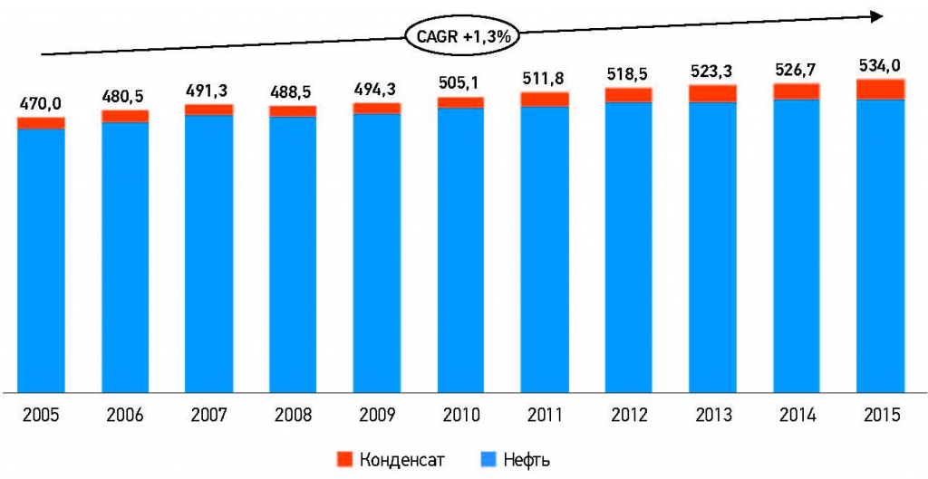 Рис. 3. Динамика добычи жидких УВ в России, млн т.