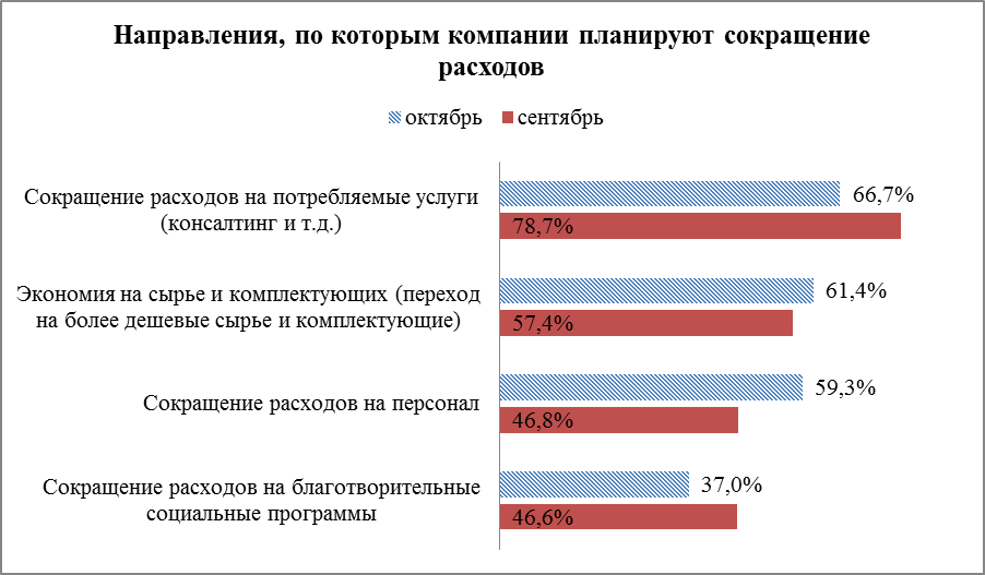 Направления для сокращения расходов компаний