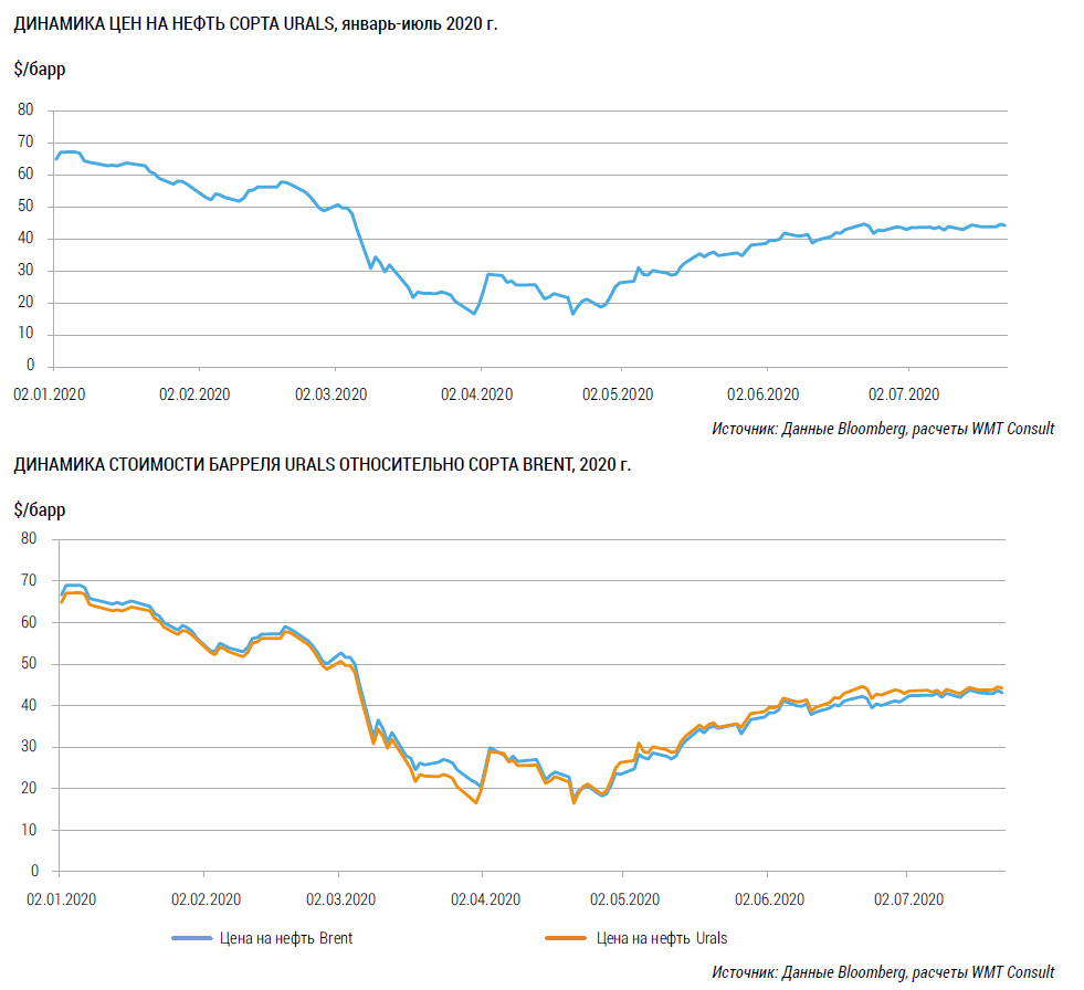 Динамика цен на нефть сорта Urals, январь-июль 2020 г.jpg