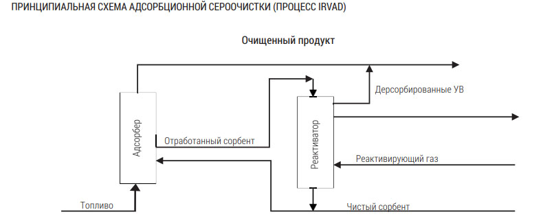 Принципиальная схема адсорбционной сероочистки (процесс IRVAD)