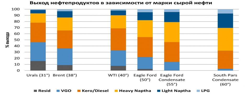 Выход нефтепродуктов