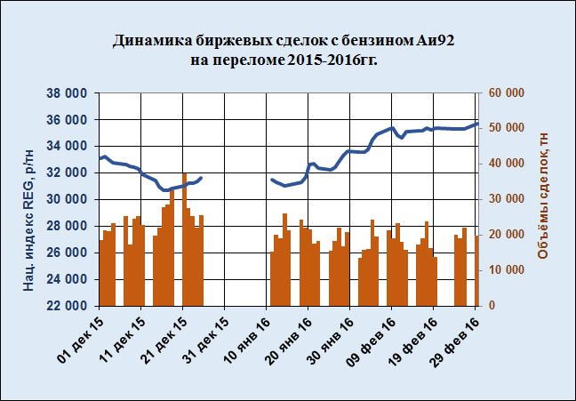 Динамика биржевых сделок с бензином Аи92 на переломе 2015-2016гг.