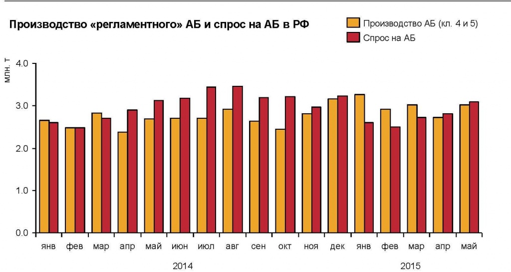Производство "регламентного" АБ и спрос на АБ в РФ