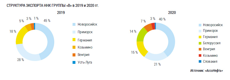 Структура экспорта ННК Группы «В» в 2019 и 2020 гг.
