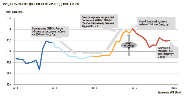 Среднесуточная добыча нефти и конденсата в РФ