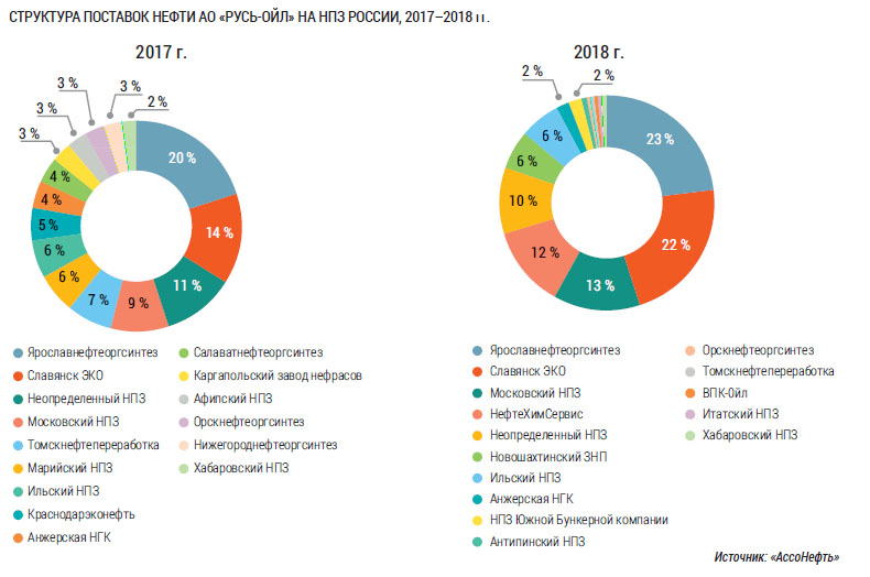 Структура поставок нефти АО «Русь-Ойл» на НПЗ России, 2017–2018 гг.