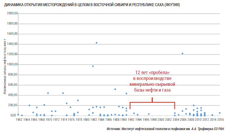 Динамика открытия месторождений в целом в Восточной Сибири и Республике Саха (Якутия).jpg