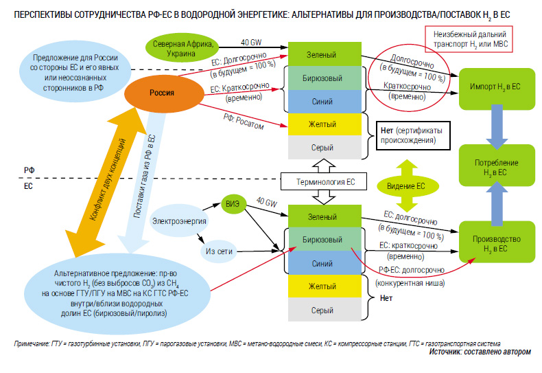 Перспективы сотрудничества РФ ЕС в водородной энергетике