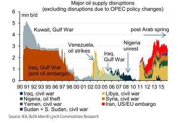 Крупные перебои в нефтедобыче (за исключением перебоев в связи с политическими изменениями в ОПЕК), млн барр в с. Крупные перебои в нефтедобыче (за исключением перебоев в связи с политическими изменениями в ОПЕК), млн барр в с.