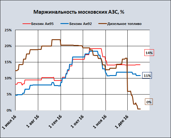 Маржинальность московских АЗС