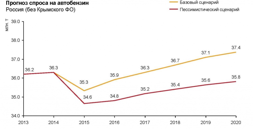 Прогноз спроса на автобензин