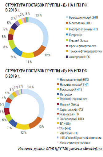 Структура поставок группы «Д» на НПЗ РФ в 2018.jpg