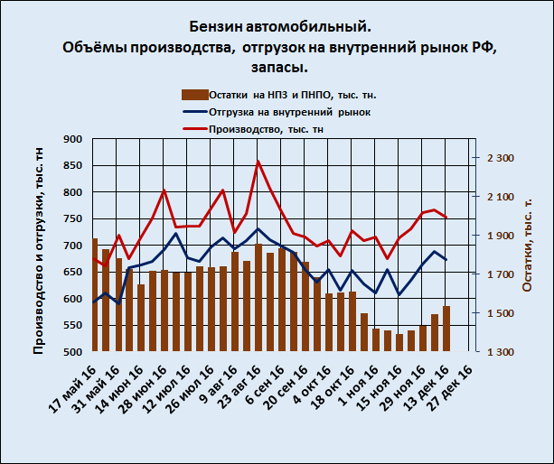 Бензин автомобильный. Объёмы производства, отгрузок на внутренний рынок РФ, запасы