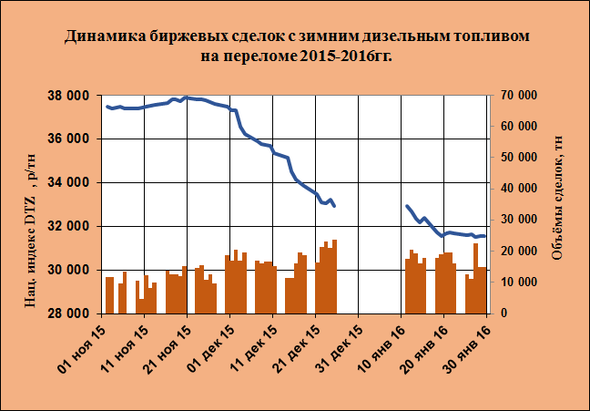 Динамика биржевых сделок с зимним дизельным топливом на переломе 2015-2016гг.
