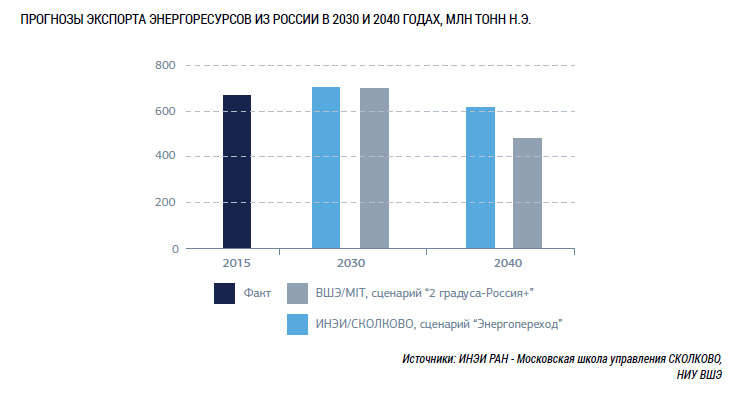 Прогнозы экспорта энергоресурсов из России в 2030 и 2040 годах