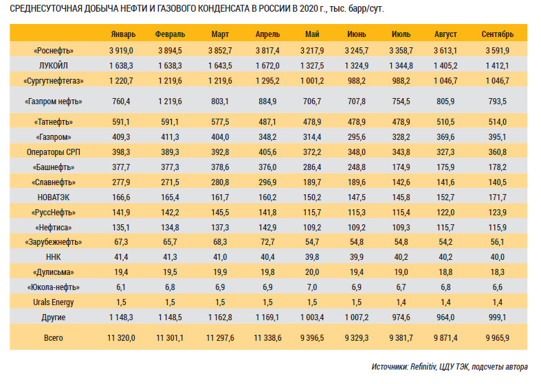Среднесуточная добыча нефти и газового конденсата в России в 2020