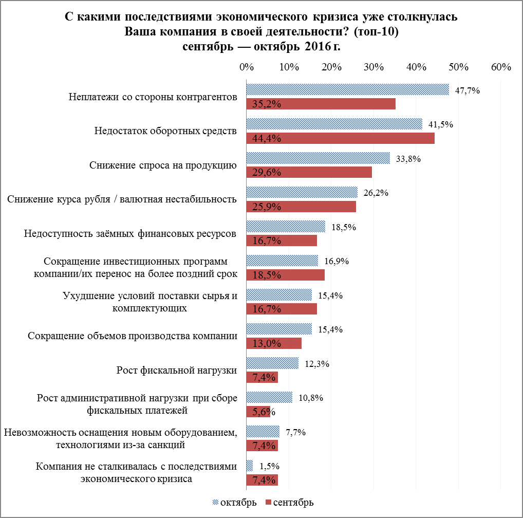 Последствия для российской экономики