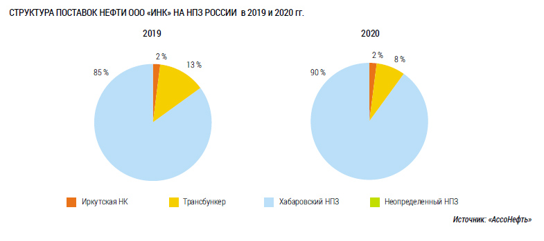 Структура поставок нефти ООО «ИНК» на НПЗ России  в 2019 и 2020 гг.