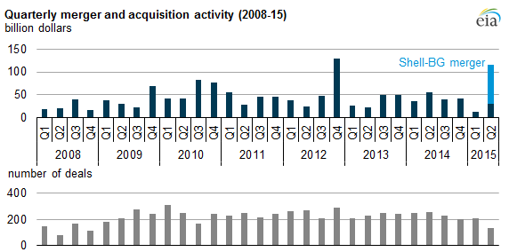 Ежеквартальная активность в сфере M&A (2008-2015)