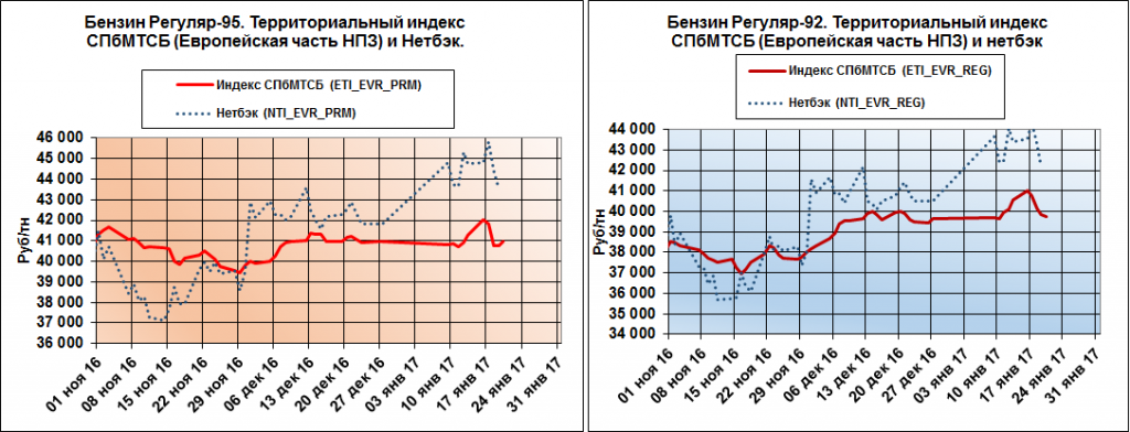 Reg index. Топливный рынок. График стоимости дизеля в России. Нетбэк нефти. База динамика цен на дизельное топливо в Москве PF 5 KTN.