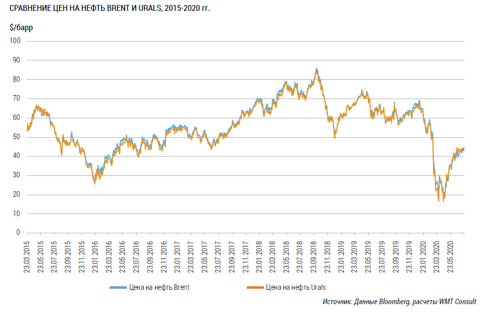 Сравнение цен на нефть Brent и Urals в 2015-2020 гг