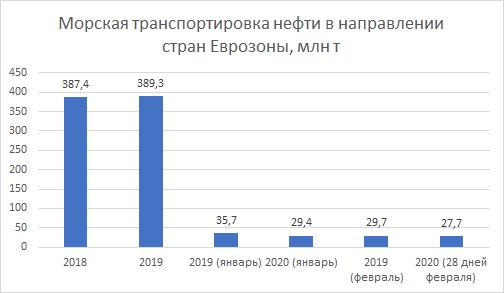 Морская транспортировка нефти в направлении стран Еврозоны.jpg