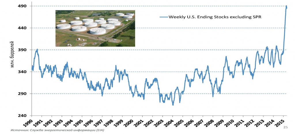 Запасы нефти в США