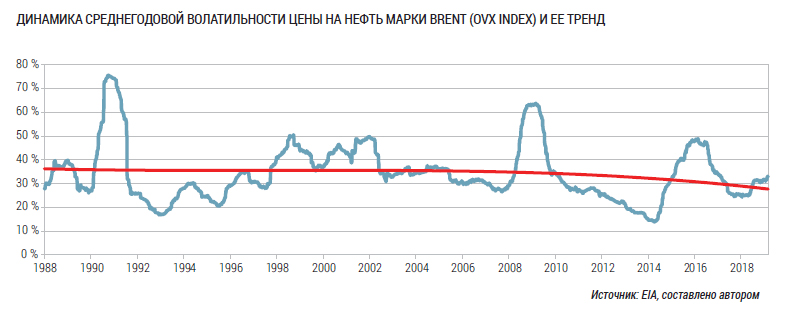Динамика среднегодовой волатильности цены на нефть марки Brent (OVX index) и ее тренд.jpg