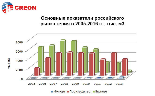 Производитель гелия. Производство гелия. Производители гелия в мире. Мировой рынок гелия. Экспорт гелия.