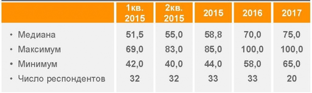 Reuters. Ежемесячный опрос по ценам на нефть, февраль 2015.jpg