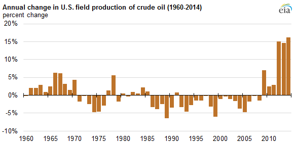 Годовое изменение добычи нефти в США (1960-2014), процентное изменение