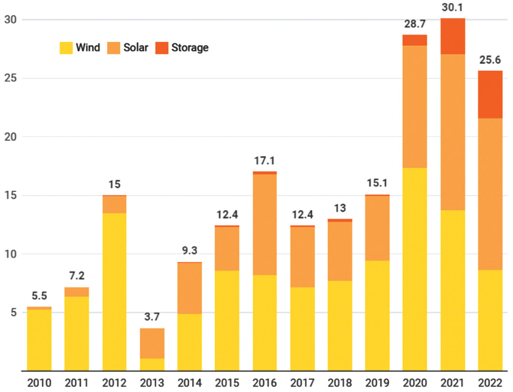 Динамика выработки ветряной и солнечной генерации, 2010-2022 гг.