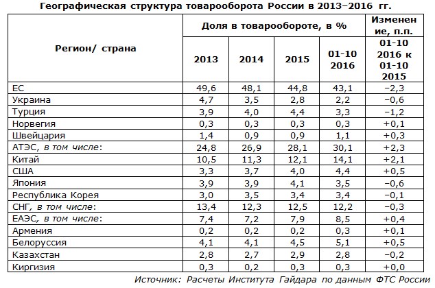 Географическая структура товарооборота России в 2013-2016 гг.