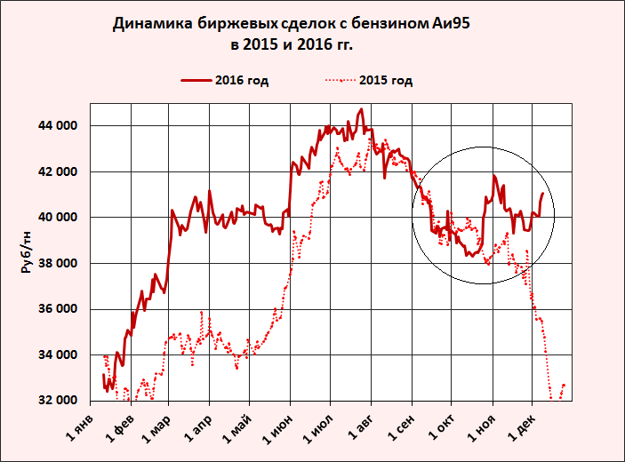 Динамика биржевых сделок с бензином Аи95 в 2015 и 2016 гг.png