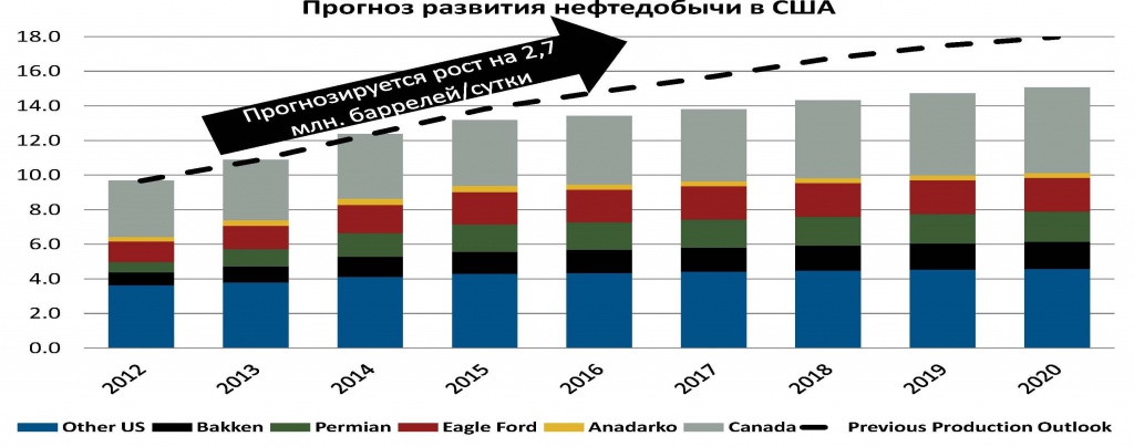 Прогноз развития нефтедобычи в США