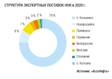Структура экспортных поставок ННК в 2020 г