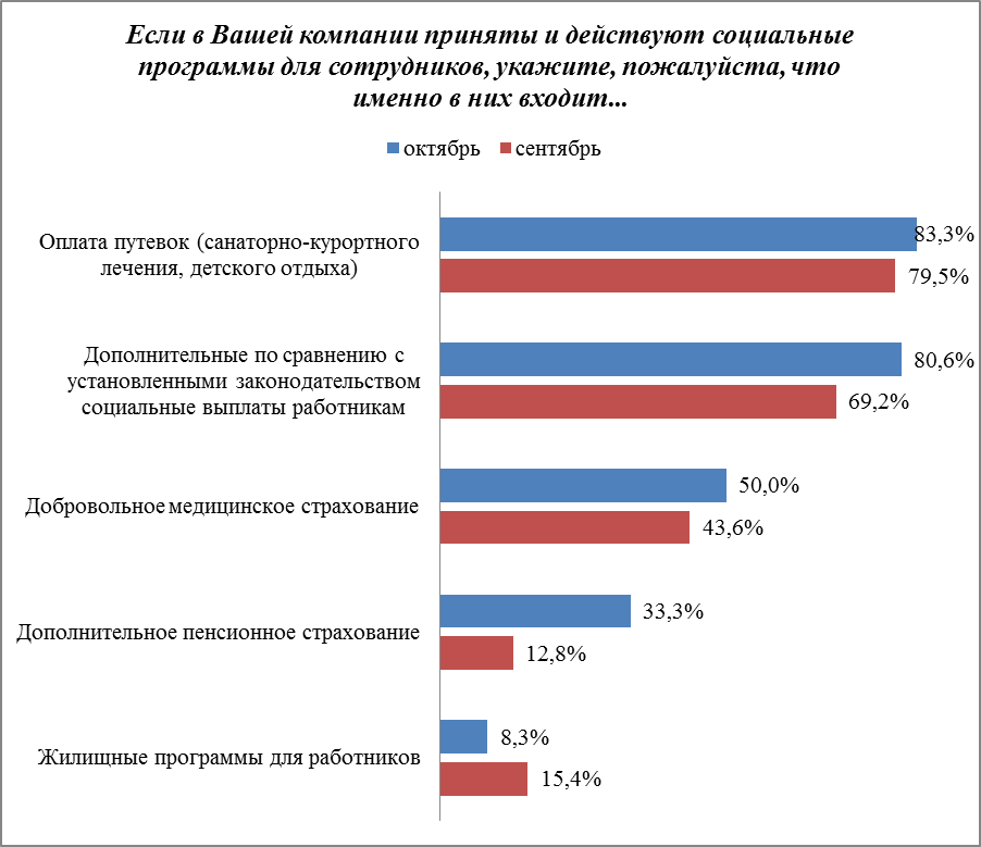 Социальные программы для сотрудников