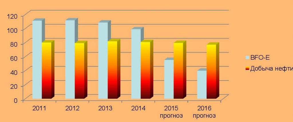 Прогноз по цене североморской нефтяной смеси и добычи нефти в Казахстане