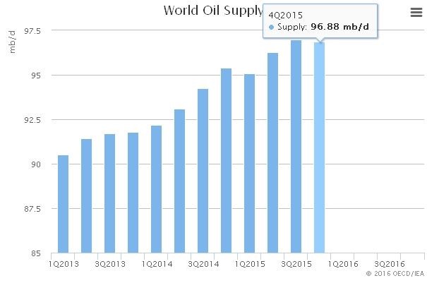 Мировое предложение нефти в 2015 году