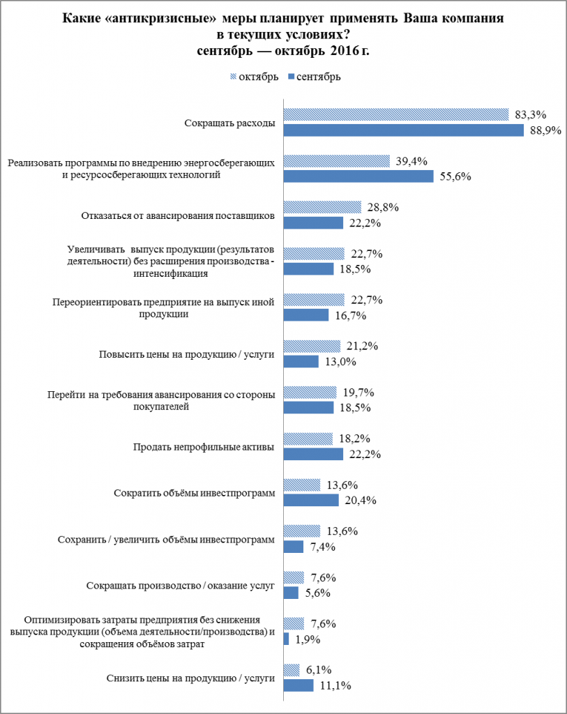 Антикризисные меры, которые применяют компании в условиях кризиса. Сентябрь-октябрь 2016г.