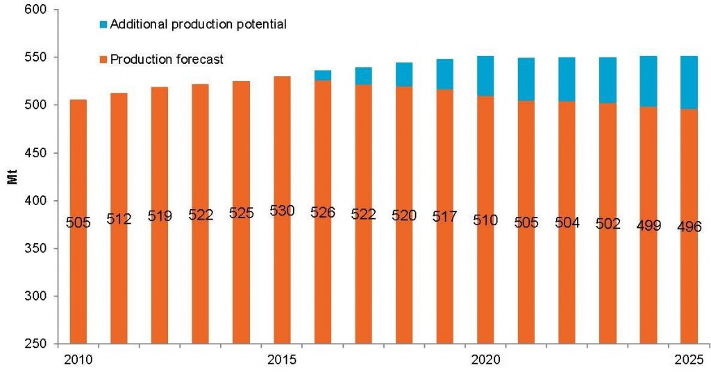 Прогноз добычи нефти в России