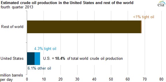 Добыча нефти в США и в мире